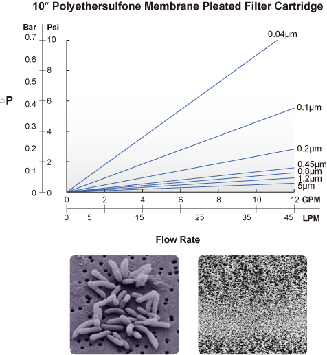 PES微孔摺疊式濾心流量圖