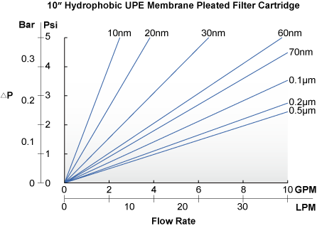 UPE微孔摺疊式濾心流量圖