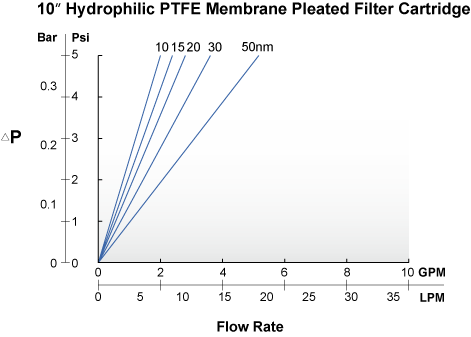 親水性PTFE微孔摺疊式濾芯流量圖